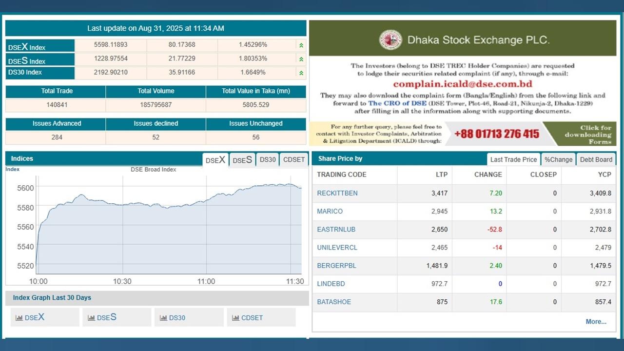 শেয়ার বাজারে সূচকের বড় উত্থান, লেনদেন ৪০০ কোটি ছাড়াল
